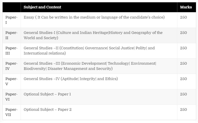 UPSC Main Exam Syllabus 